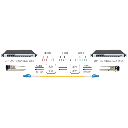 5G光模块测试实验